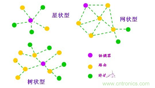  2、近距離無線傳輸
