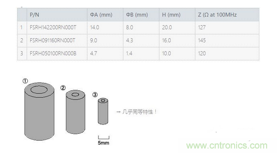 要點:選擇適合電纜的鐵氧體磁珠!