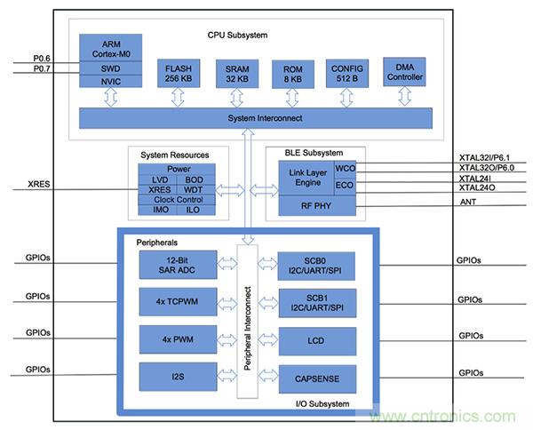 兼容4.1、4.2和5的低功耗藍牙SoC和工具可應(yīng)對IoT挑戰(zhàn)2