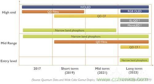 量子點和OLED，誰會是電視市場下半場的主流技術