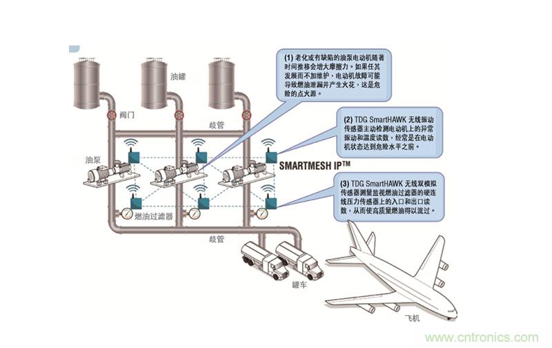從兩個典型案例，看無線傳感器網絡在工業應用中的發展趨勢