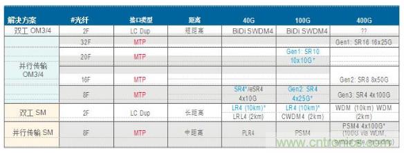 MPO連接器的優(yōu)點有哪些?