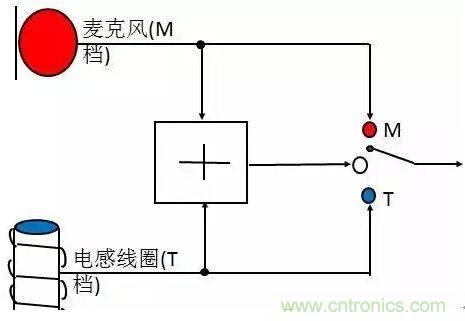 助聽器的電感線圈有什么用？