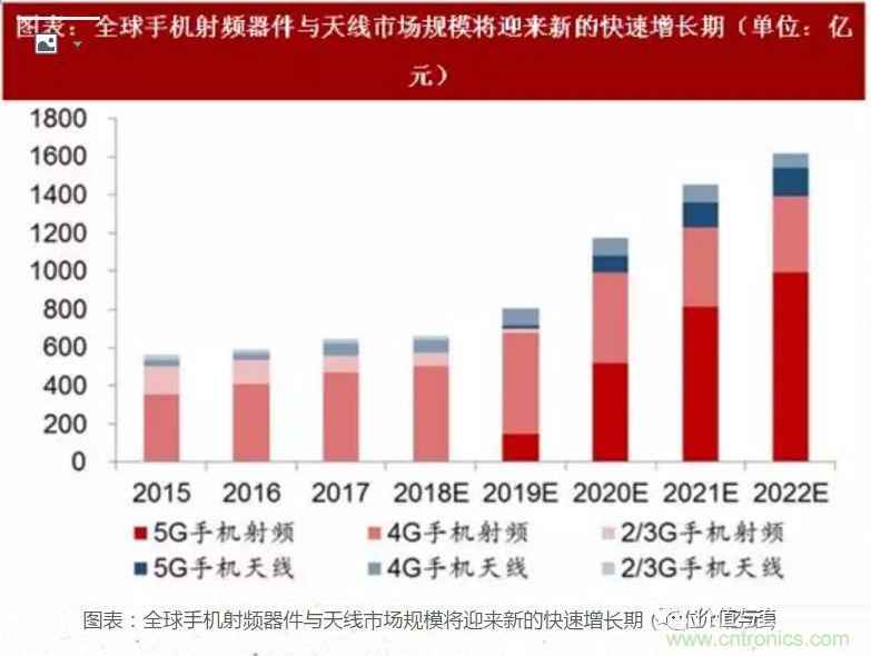 5G核心，天線與射頻篇！