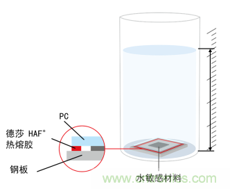 智能可穿戴的路在何方? 德莎新品熱熔膠系列—抗溶劑、抗化學(xué)腐蝕 智能可穿戴的路在何方? 德莎新品熱熔膠系列—抗溶劑、抗化學(xué)腐蝕
