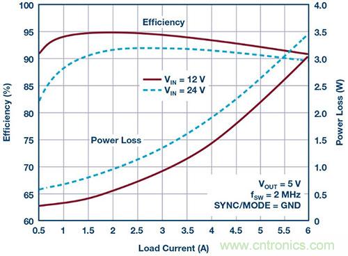 42 V、6 A（峰值7 A）、超低EMI輻射、高效率降壓型穩(wěn)壓器