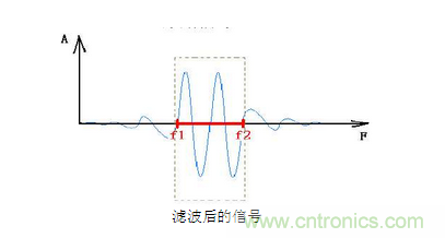 抗干擾濾波器有哪些？抗干擾濾波器工作原理、作用