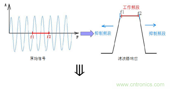 抗干擾濾波器有哪些？抗干擾濾波器工作原理、作用