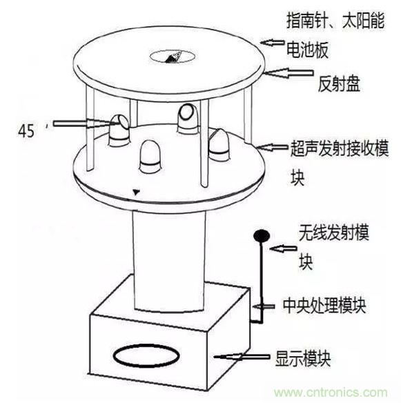 風向風速傳感器分類、原理及應用
