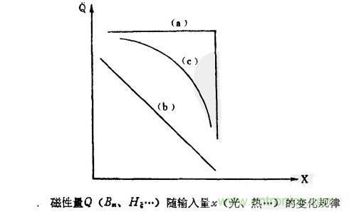 磁性傳感器是什么？磁性傳感器工作原理與接線(xiàn)圖