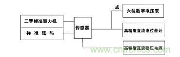 應(yīng)變式測力傳感器工作原理,校準及使用保養(yǎng)詳解