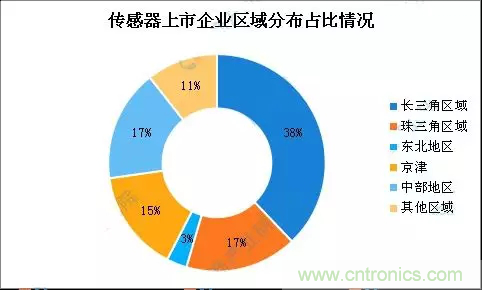 智能傳感器產(chǎn)業(yè)應(yīng)用在哪些行業(yè)，科技創(chuàng)新·智贏未來·共同發(fā)展！