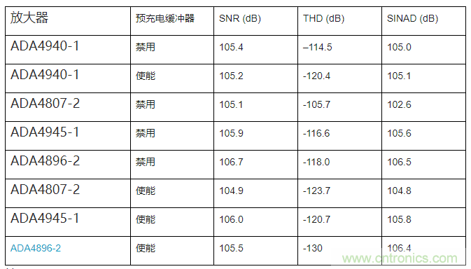 如何最大限度提高Σ-Δ ADC驅動器的性能？