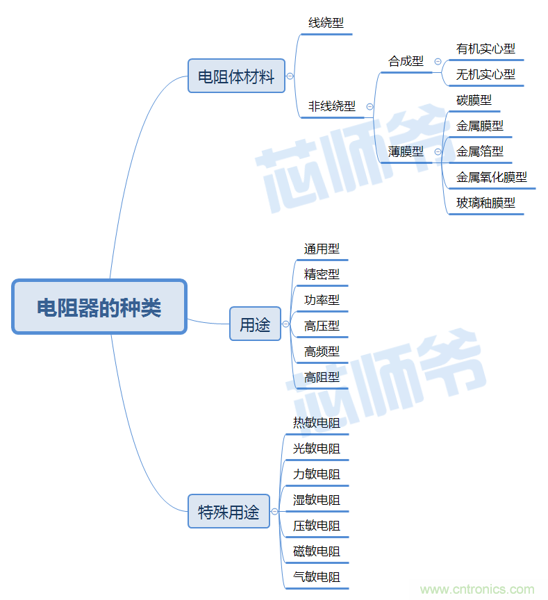 常見(jiàn)電阻器分類，你真的知道嗎？