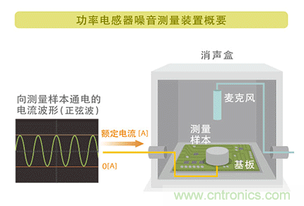 電源電路中電感為什么會嘯叫？