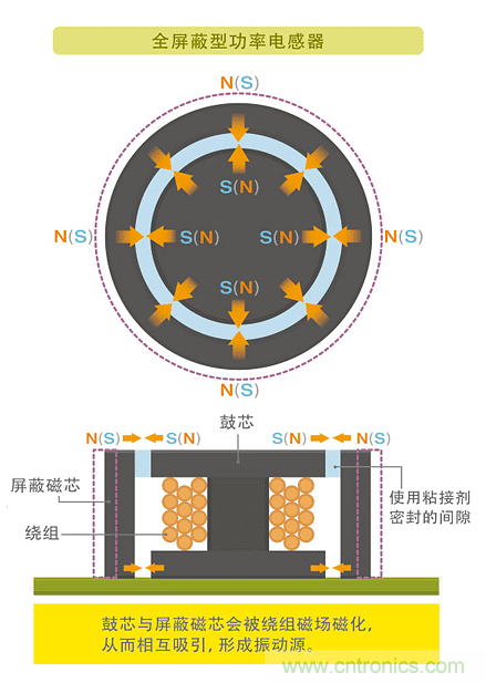 電源電路中電感為什么會嘯叫？