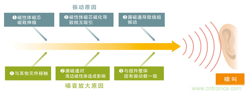 電源電路中電感為什么會嘯叫？