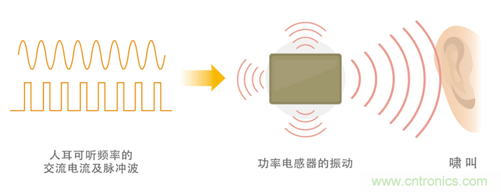 電源電路中電感為什么會嘯叫？