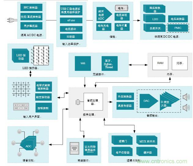 入門智能家居音頻設計？TI 來支招！