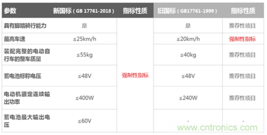 電動車新國標(biāo)如何應(yīng)對？TI 來提供BMS解決方案！