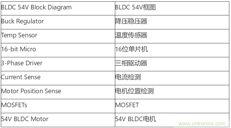 為何如今的服務器應用都在使用54V BLDC電機？