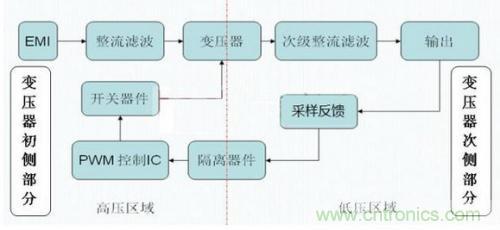 如何區分反激電源與正激電源？