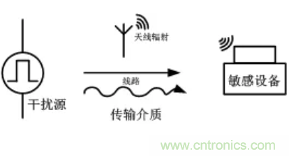 電源模塊應用：EMC的設計優化
