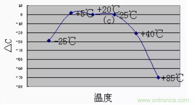 【干貨分享】溫度對MLCC的影響有哪些？