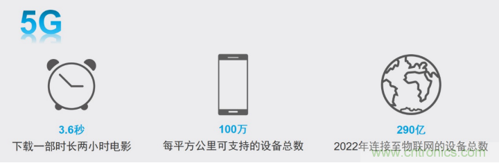 觀5G發展之路，探秘消費電子產品之未來