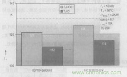 如何利用IGBT技術實現反并聯二極管的正確設計？
