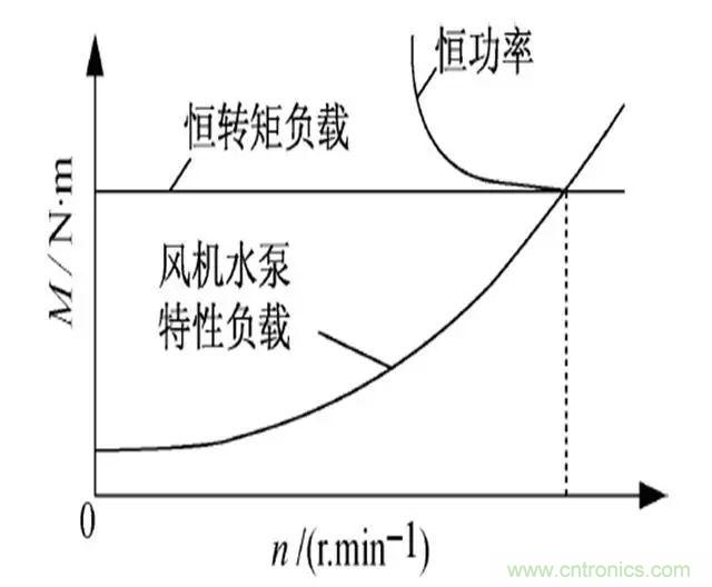 低效率電機也有可能節電嗎？其實，這是偽命題