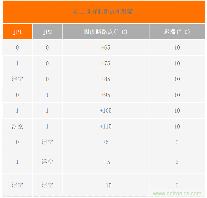 USB供電、915MHz ISM無線電頻段、具有過溫管理功能的1W功率放大器