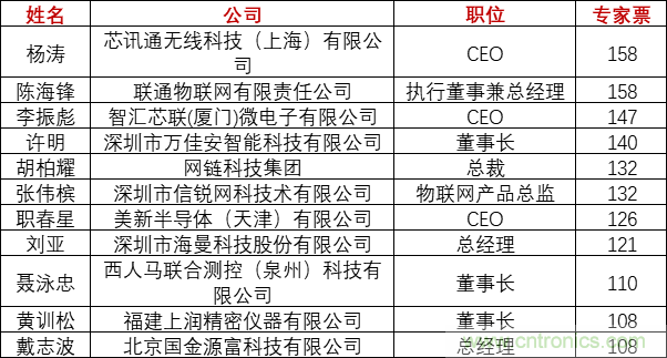 重磅！IOTE國際物聯網展（上海站）—2020物聯之星中國物聯網行業年度評選獲獎名單正式公布