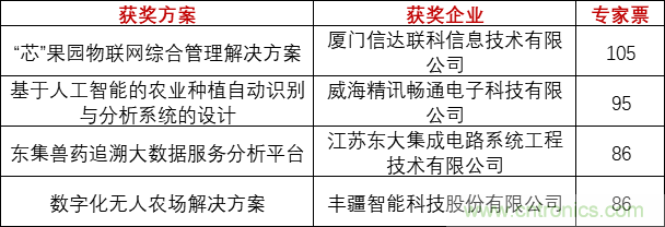 重磅！IOTE國際物聯網展（上海站）—2020物聯之星中國物聯網行業年度評選獲獎名單正式公布