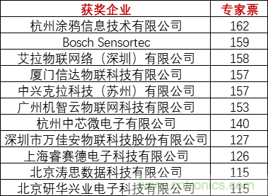 重磅！IOTE國際物聯網展（上海站）—2020物聯之星中國物聯網行業年度評選獲獎名單正式公布