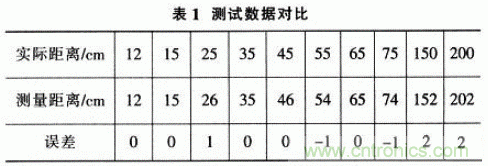 基于μC／OS－Ⅱ的高精度超聲波測距系統(tǒng)設計