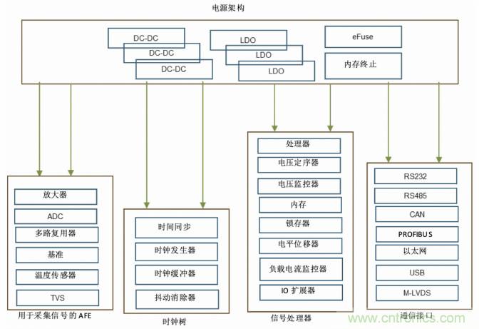 使用DC/DC電源模塊增強電網保護，控制和監控設備的DAQ性能