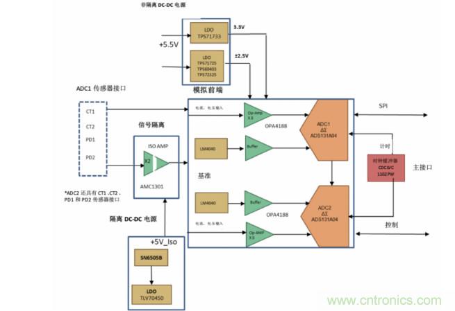 使用24位delta-sigma ADC來覆蓋寬模擬輸入測量，以實(shí)現(xiàn)電網(wǎng)保護(hù)和控制