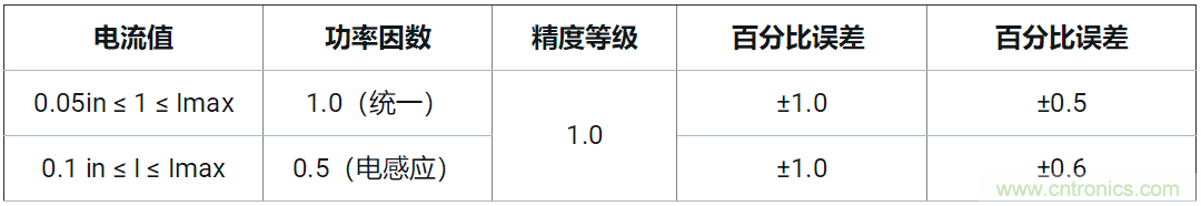 使用24位delta-sigma ADC來覆蓋寬模擬輸入測量，以實(shí)現(xiàn)電網(wǎng)保護(hù)和控制