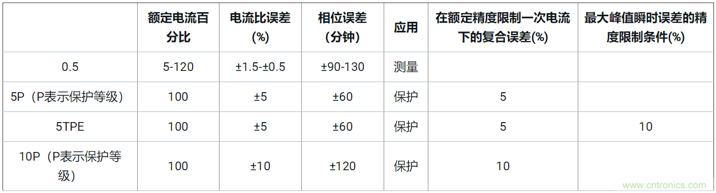 使用24位delta-sigma ADC來覆蓋寬模擬輸入測量，以實(shí)現(xiàn)電網(wǎng)保護(hù)和控制
