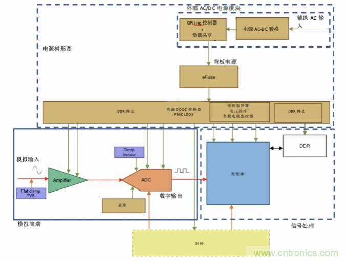 使用24位delta-sigma ADC來覆蓋寬模擬輸入測量，以實(shí)現(xiàn)電網(wǎng)保護(hù)和控制