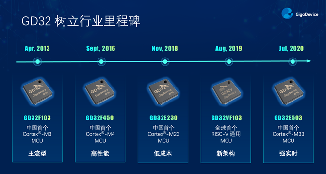 GD32以廣泛布局推進(jìn)價(jià)值主張，為MCU生態(tài)加冕！