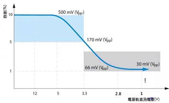 如何利用示波器精確測量電源完整性？