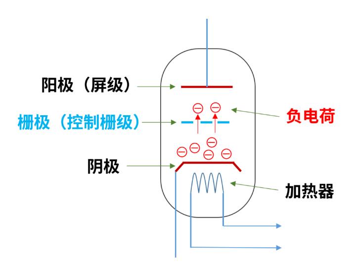 什么是電子管（真空管）？