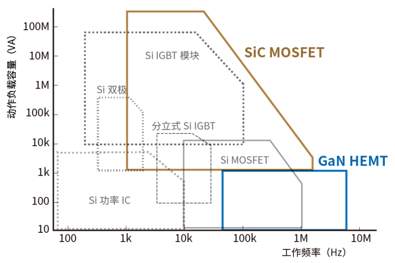使用SiC/GaN功率半導體，提高功率轉換效率，無源元件的技術進步很重要！
