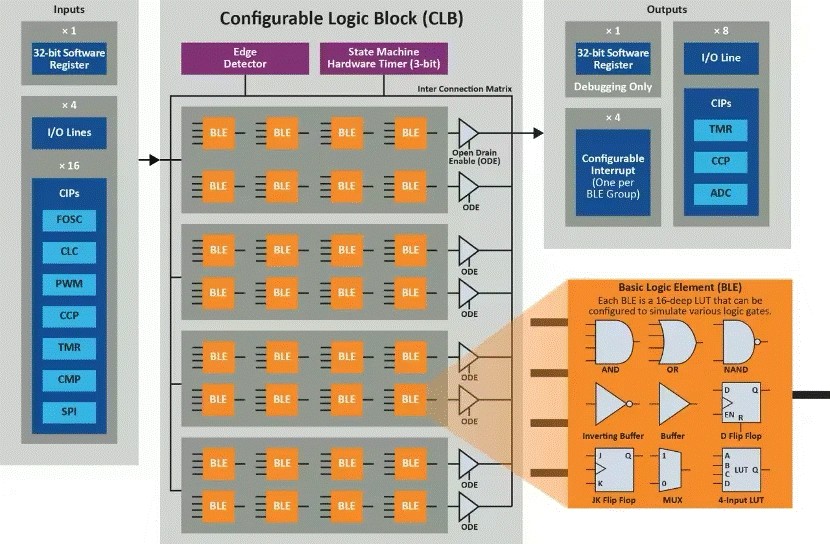 將“微型FPGA”集成到8位MCU，是種什么樣的體驗？
