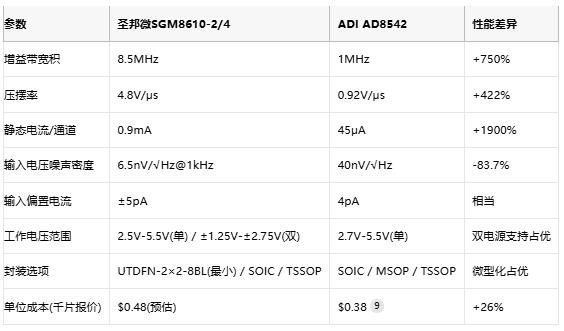 8.5MHz對(duì)決1MHz！國(guó)產(chǎn)運(yùn)放挑戰(zhàn)ADI老將，醫(yī)療電子誰(shuí)主沉浮？