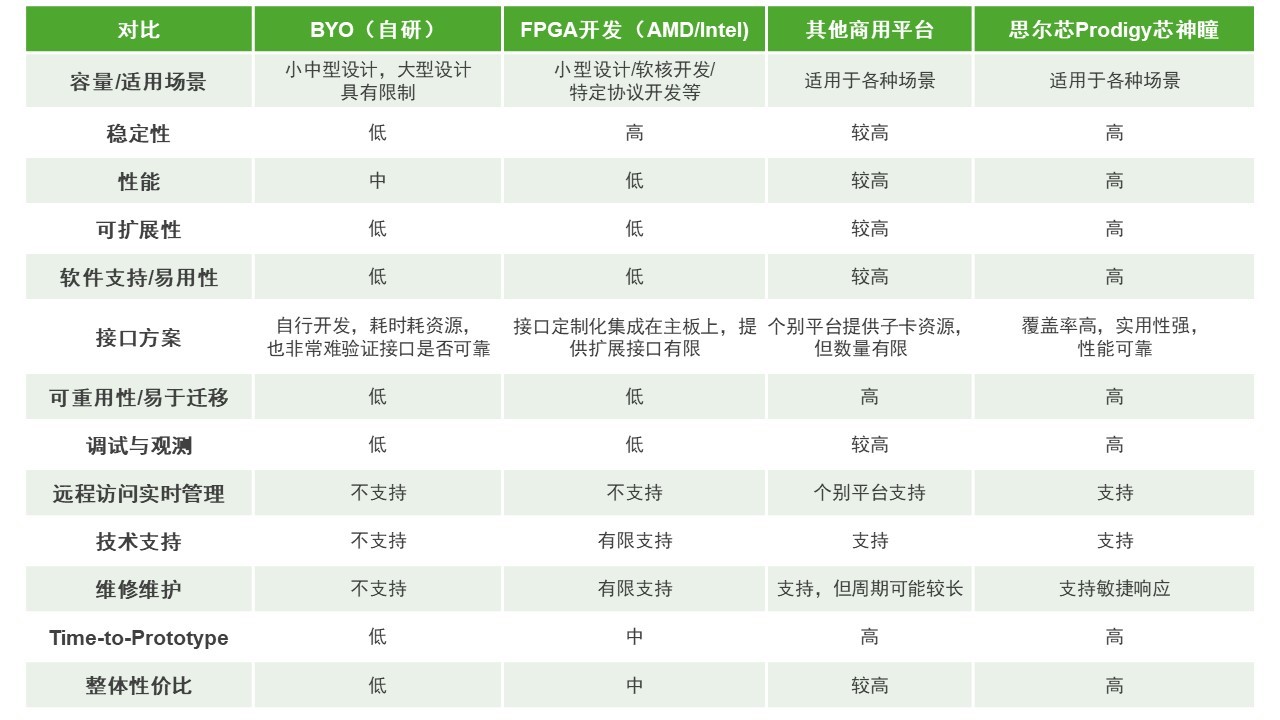 BYO、FPGA開發板與商用，一文詳解各類原型驗證