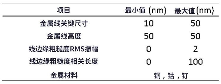 線邊緣粗糙度(LER)如何影響先進LER的性能？