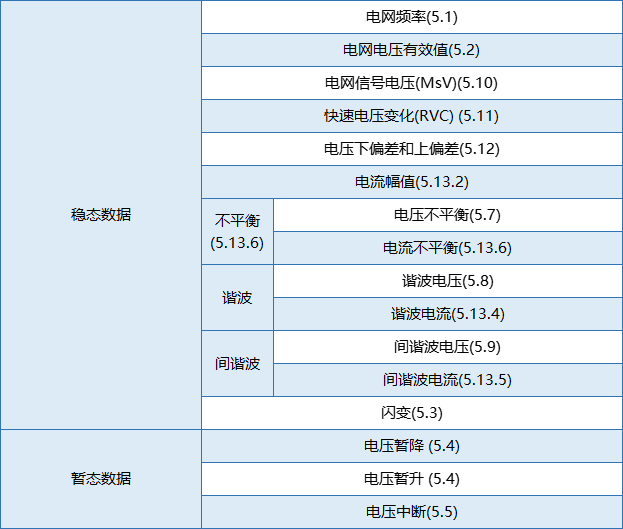 要測(cè)量和分析電能穩(wěn)態(tài)及瞬態(tài)數(shù)據(jù)？世健的電能質(zhì)量分析儀小型導(dǎo)軌表方案恰如所需！